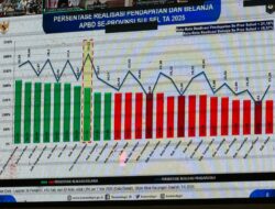 Sidrap Peringkat Pertama Persentase Pendapatan Daerah di Sulsel Januari-April 2025