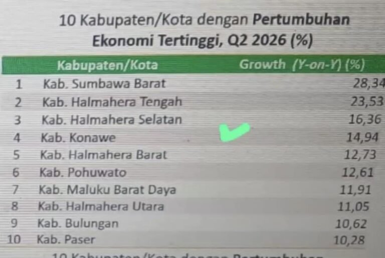 Ekonomi Konawe Tumbuh 14,94 Persen, Masuk 4 Besar Kabupaten/Kota dengan Pertumbuhan Tertinggi